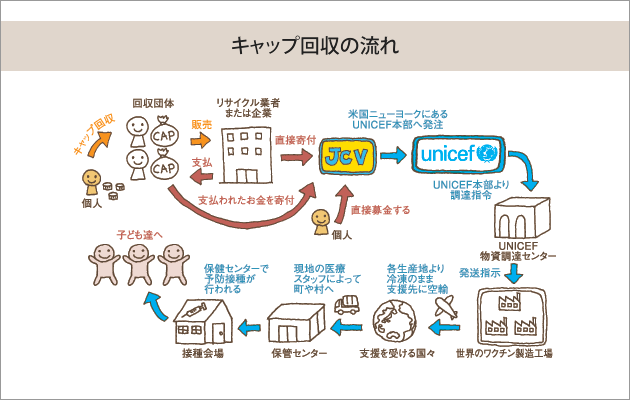 キャップ回収の流れ